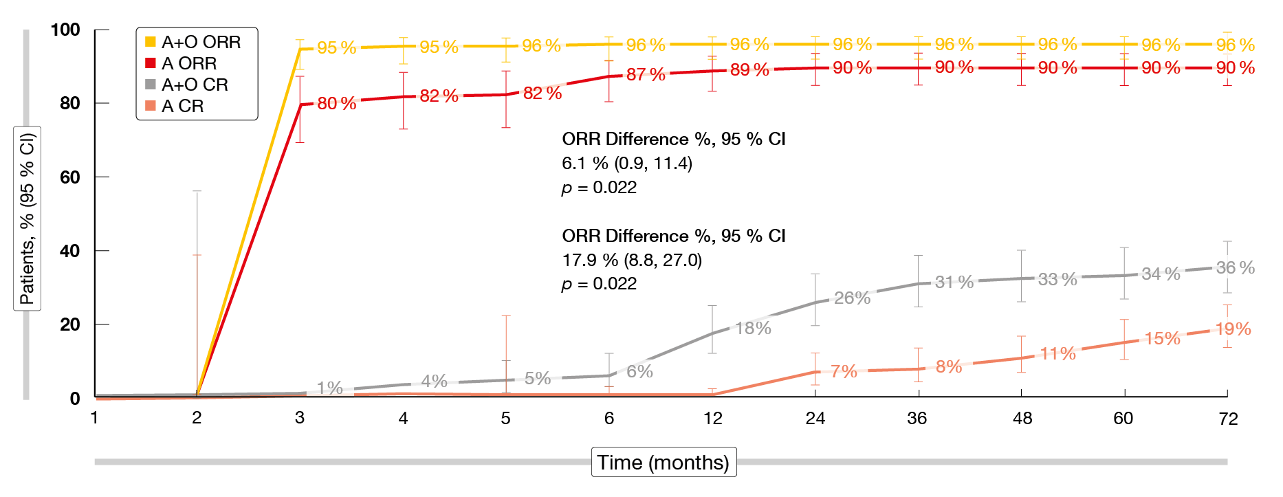 Figure 3: Overall and complete response rates with acalabrutinib/obinutuzumab vs. acalabrutinib alone over time