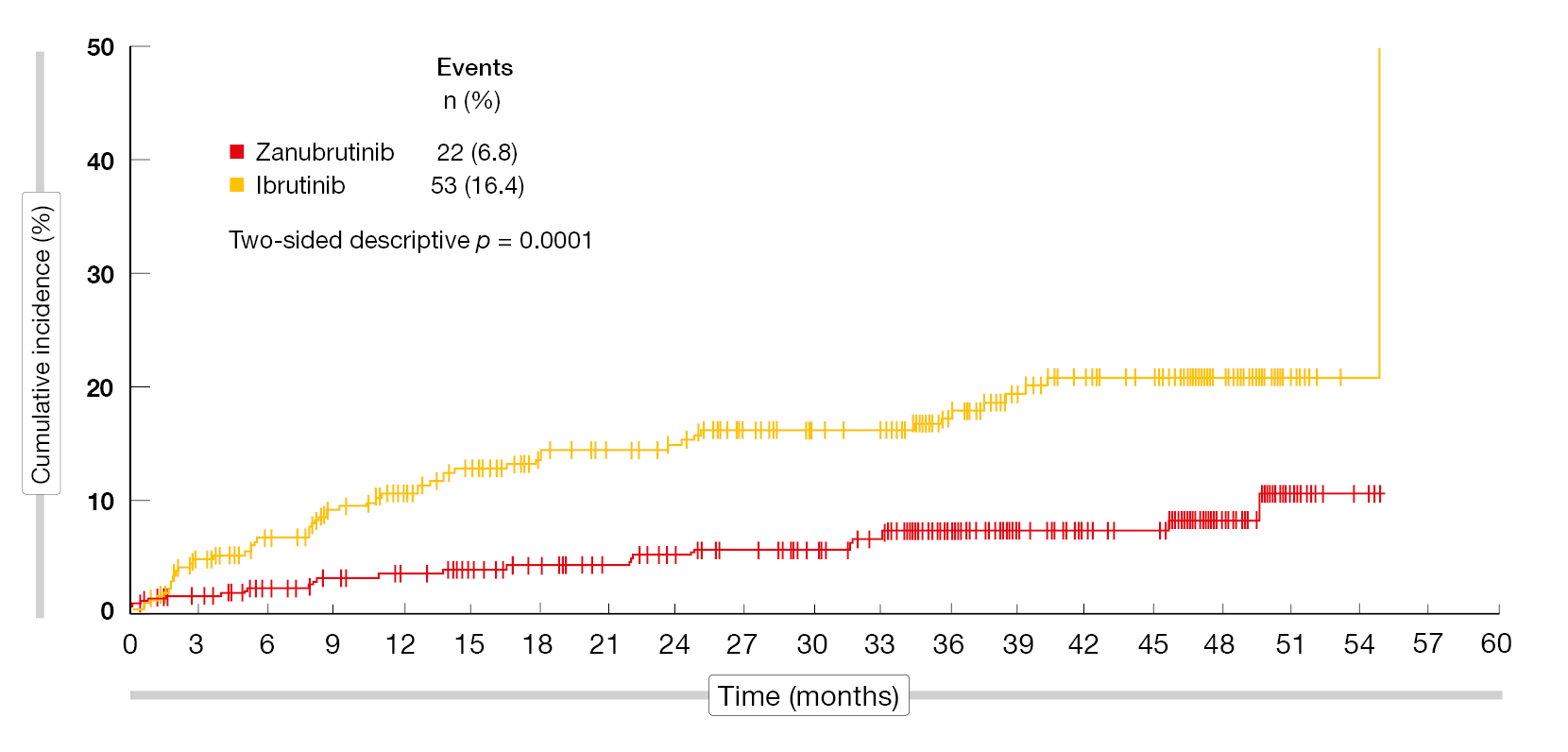 Figure 5: Significantly fewer atrial fibrillation/flutter events with zanubrutinib vs. ibrutinib