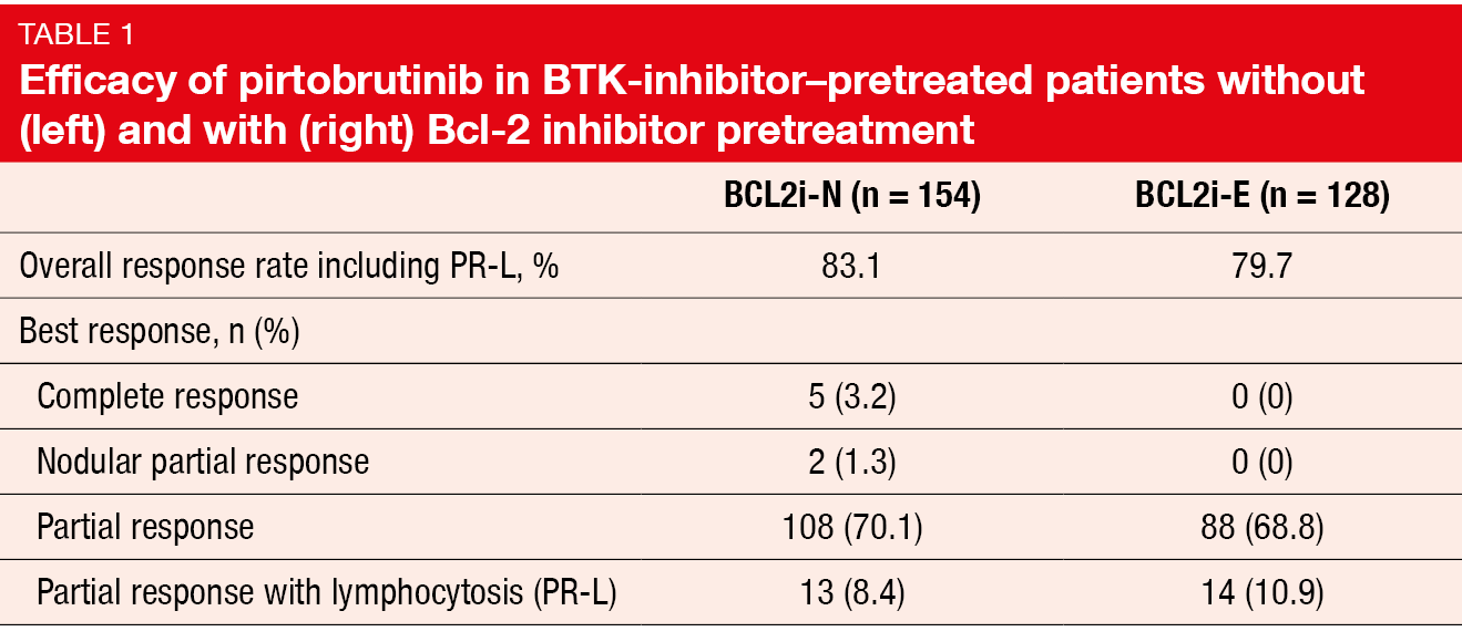 Table 1 Efficacy of pirtobrutinib in BTK-inhibitor–pretreated patients without (left) and with (right) Bcl-2 inhibitor pretreatment