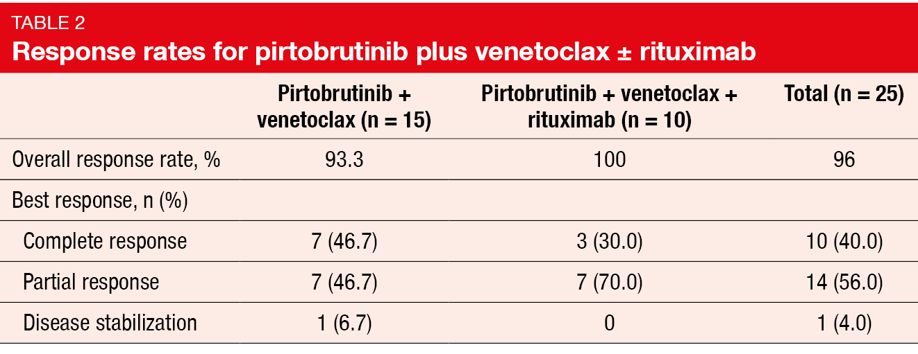 Table 2 Response rates for pirtobrutinib plus venetoclax ± rituximab