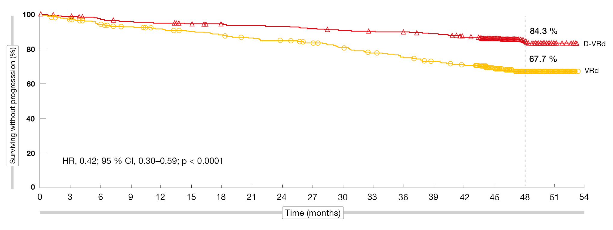 Figure 1: Progression-free survival benefit with D-VRd vs. VRd in transplant-eligible patients
