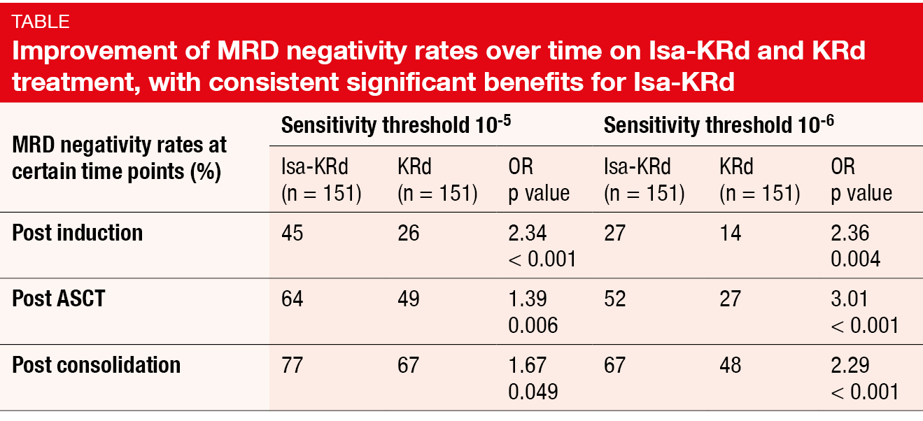 Table Improvement of MRD negativity rates over time on Isa-KRd and KRd treatment, with consistent significant benefits for Isa-KRd