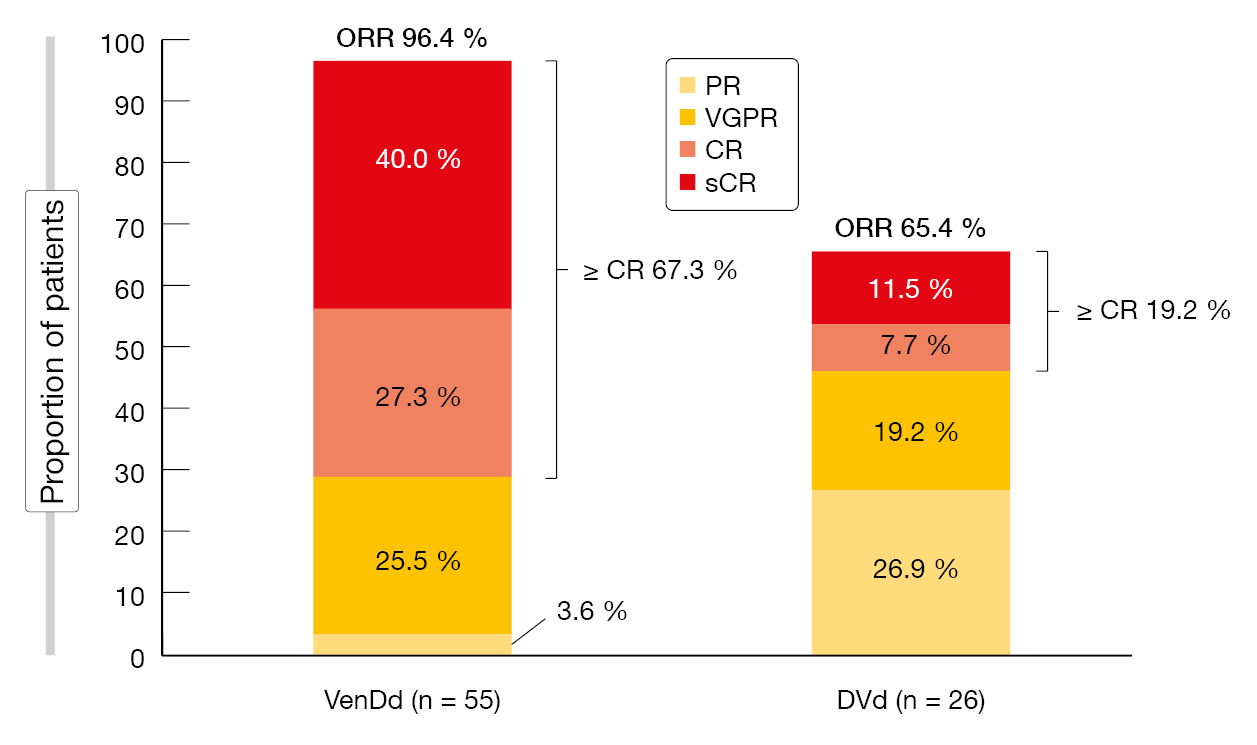 Figure 2: Superiority of VenDd at both doses over DVd regarding response rates