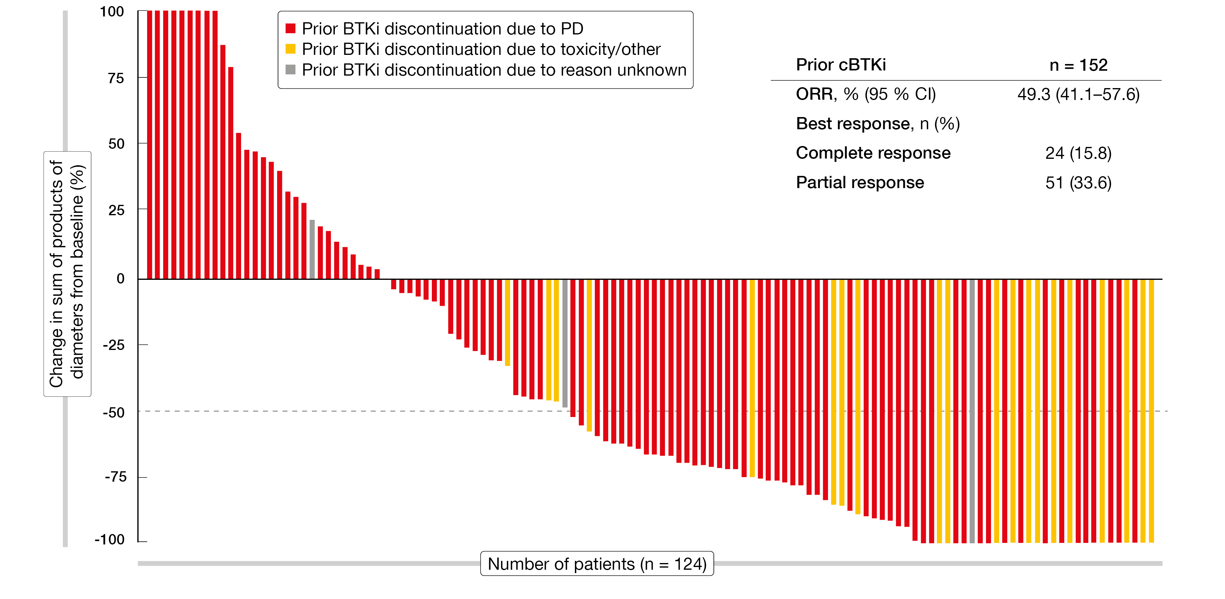 Figure 2: Efficacy of pirtobrutinib in patients who received prior covalent BTK inhibitor (cBTKi) therapy