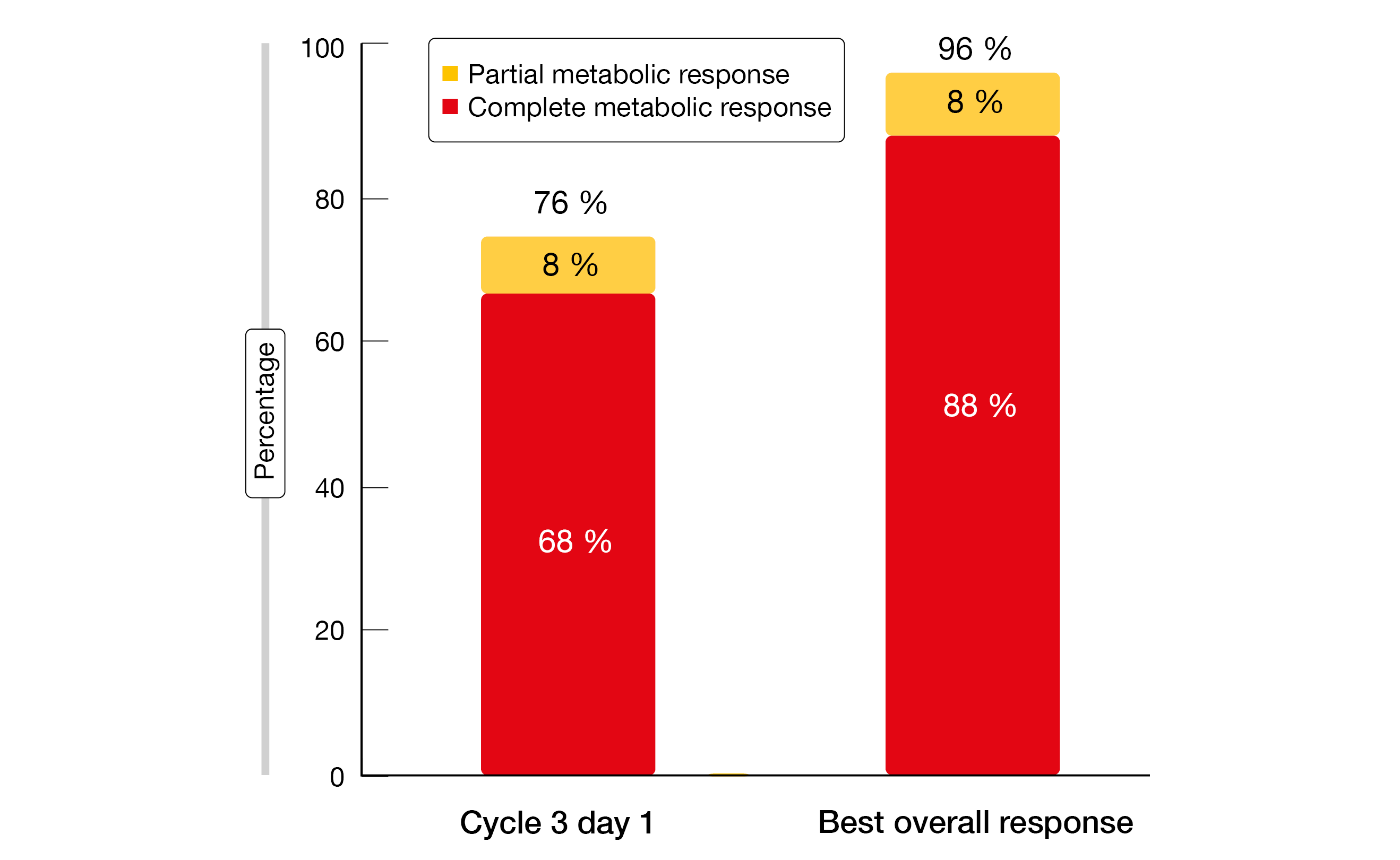 Figure 3: Response rates after two cycles of zanubrutinib and obinutuzumab (left) and best overall response with zanubrutinib, obinutuzumab and venetoclax (right)
