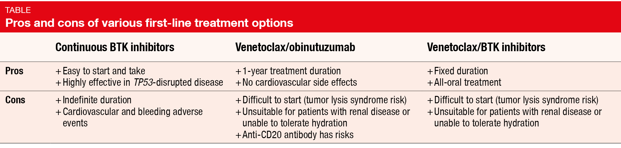 Table Pros and cons of various first-line treatment options