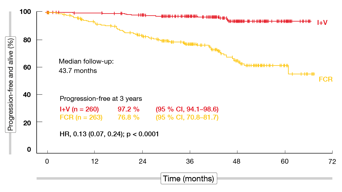 Figure 1: Primary endpoint of the FLAIR study: progression-free survival for ibrutinib/venetoclax vs. FCR