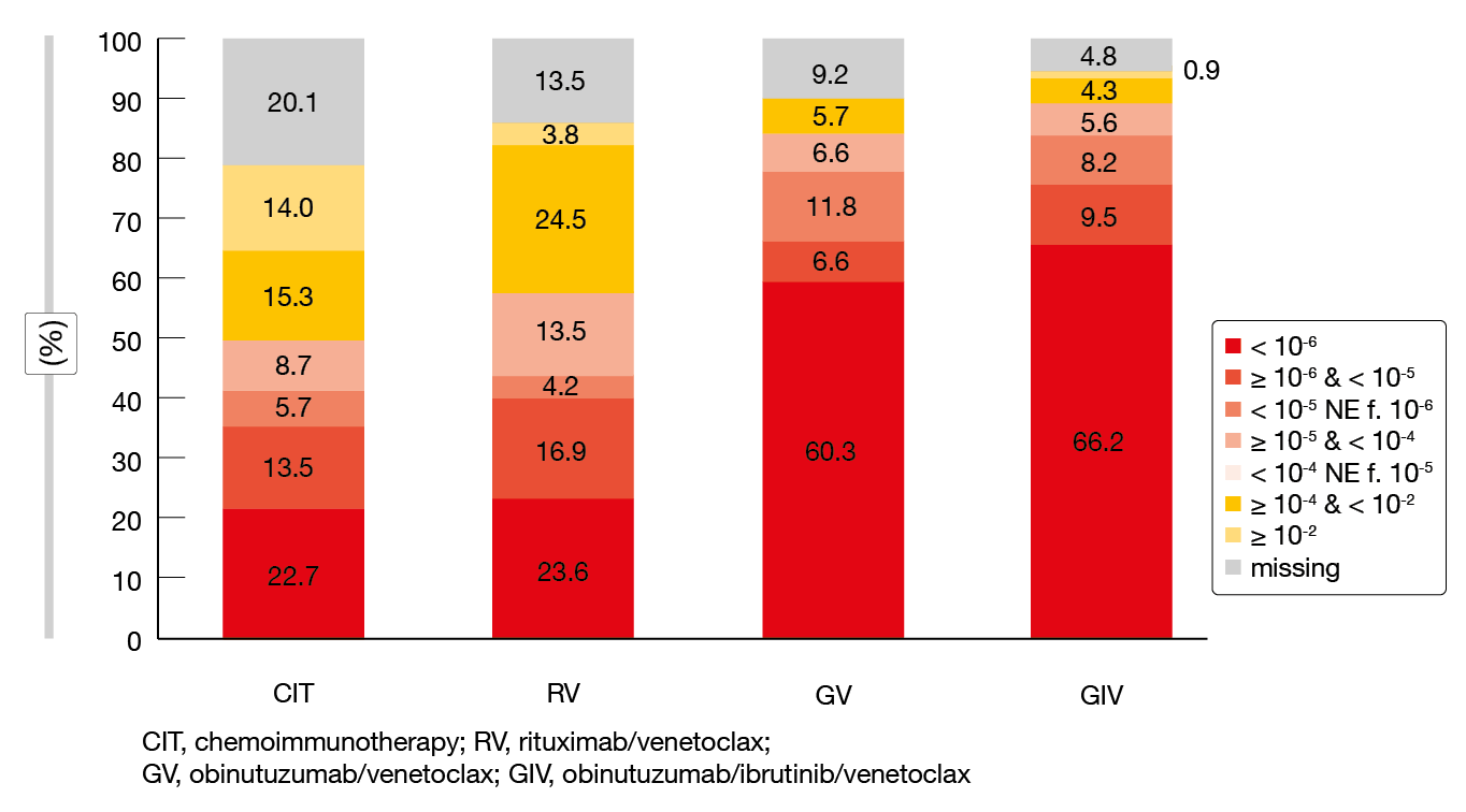 Figure 2: uMRD rates at month 15 of the GAIA/CLL13 trial with various venetoclax-based combinations and chemoimmunotherapy