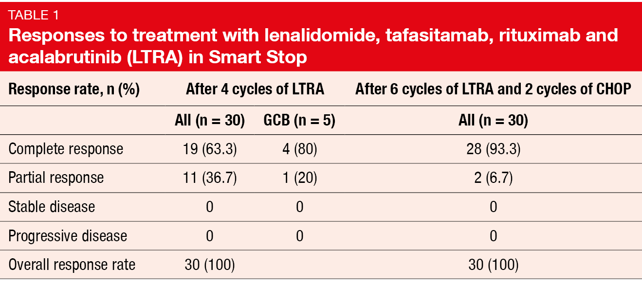 Table 1 Responses to treatment with lenalidomide, tafasitamab, rituximab and acalabrutinib (LTRA) in Smart Stop