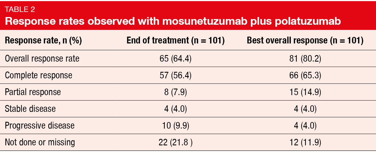 Table 2 Response rates observed with mosunetuzumab plus polatuzumab