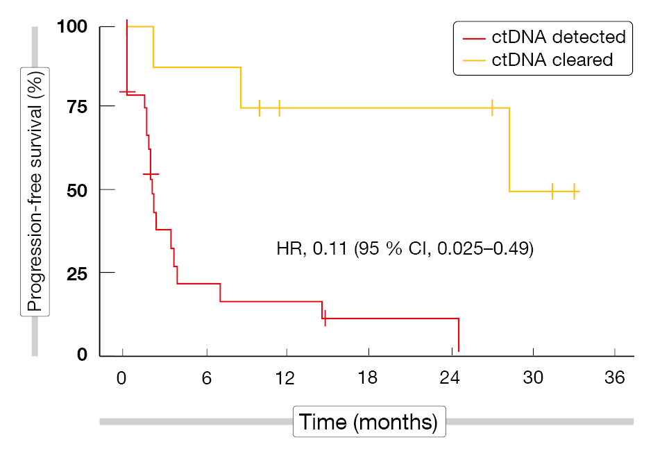 Figure 1: Progression-free survival by ctDNA MRD response in patients without complete remission at day 15 of cycle 4 of odronextamab therapy