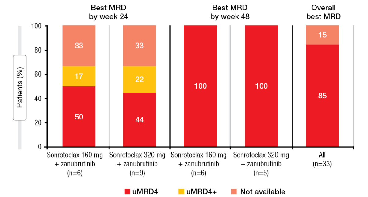 Innovative BCL2 Inhibition: Indications Fanning Out Across B-cell ...