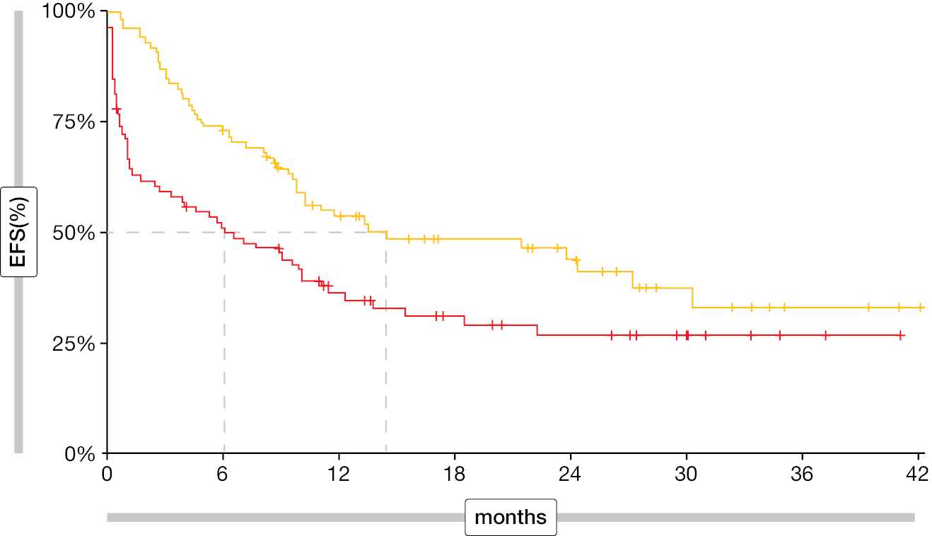 Figure 1: Primary endpoint of event-free survival (EFS) for Aza-Ven (yellow) vs. IC (red)
