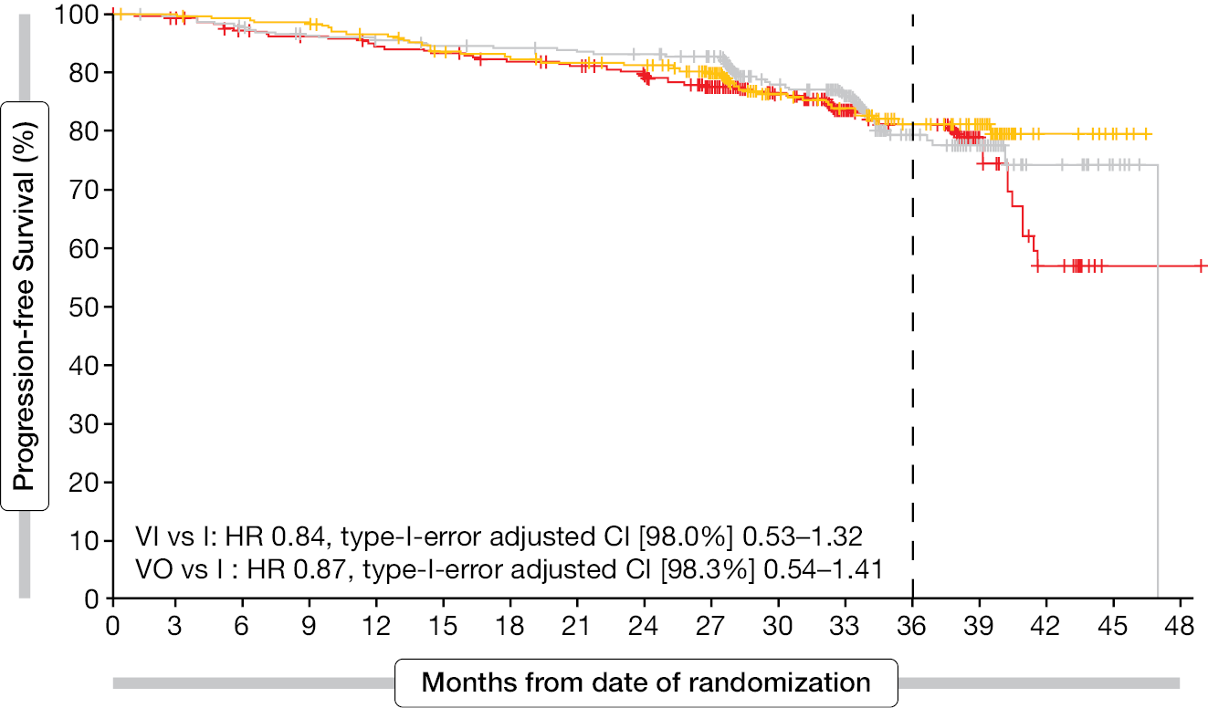 Figure 1: Progression-free survival (%) results for ibrutinib (l), venetoclax plus obinutuzumab (VO), and venetoclax plus ibrutinib (VI) groups from the CLL17 trial [2]. CI, confidence interval; HR, hazard ratio.