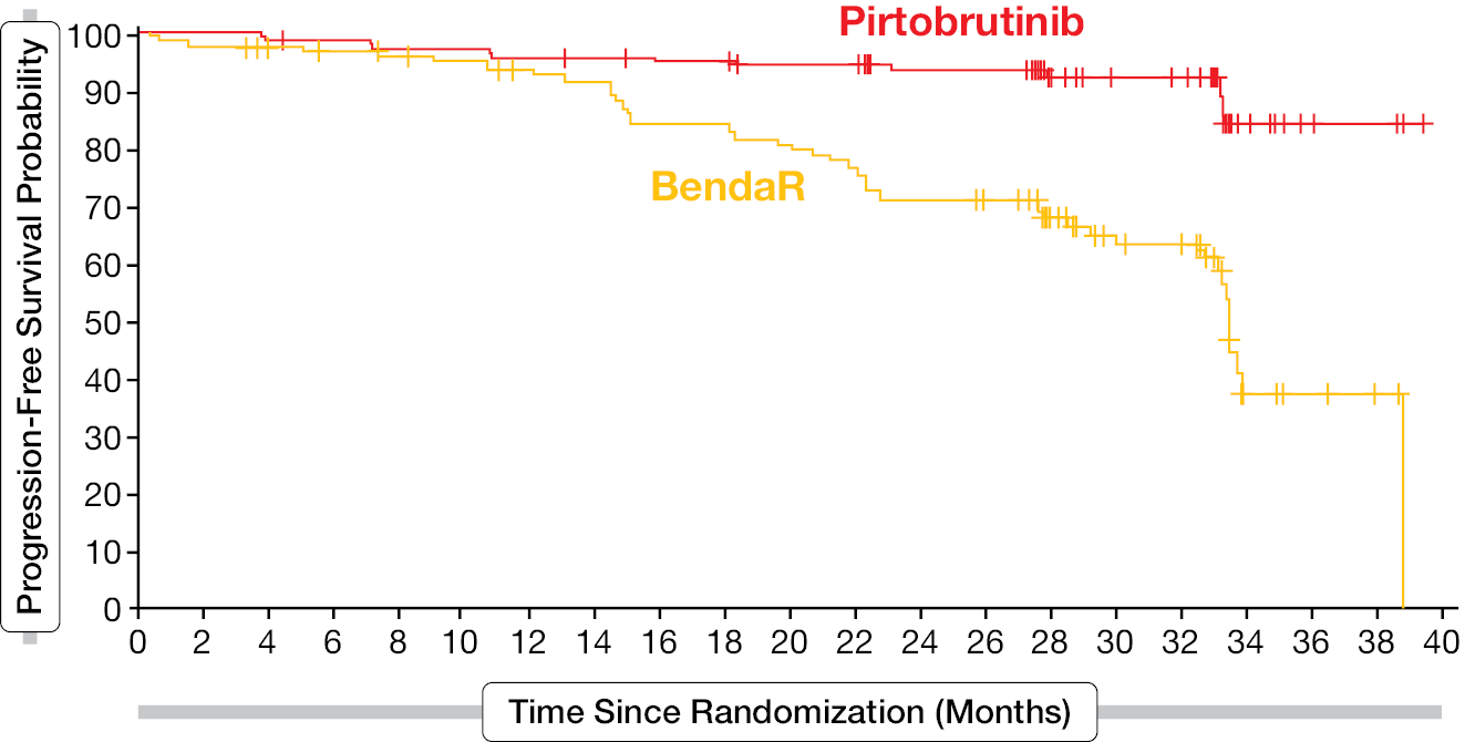 Figure 2: Progression-free survival for pirtobrutinib and bendamustine plus rituximab in the BRUIN CLL-313 study.