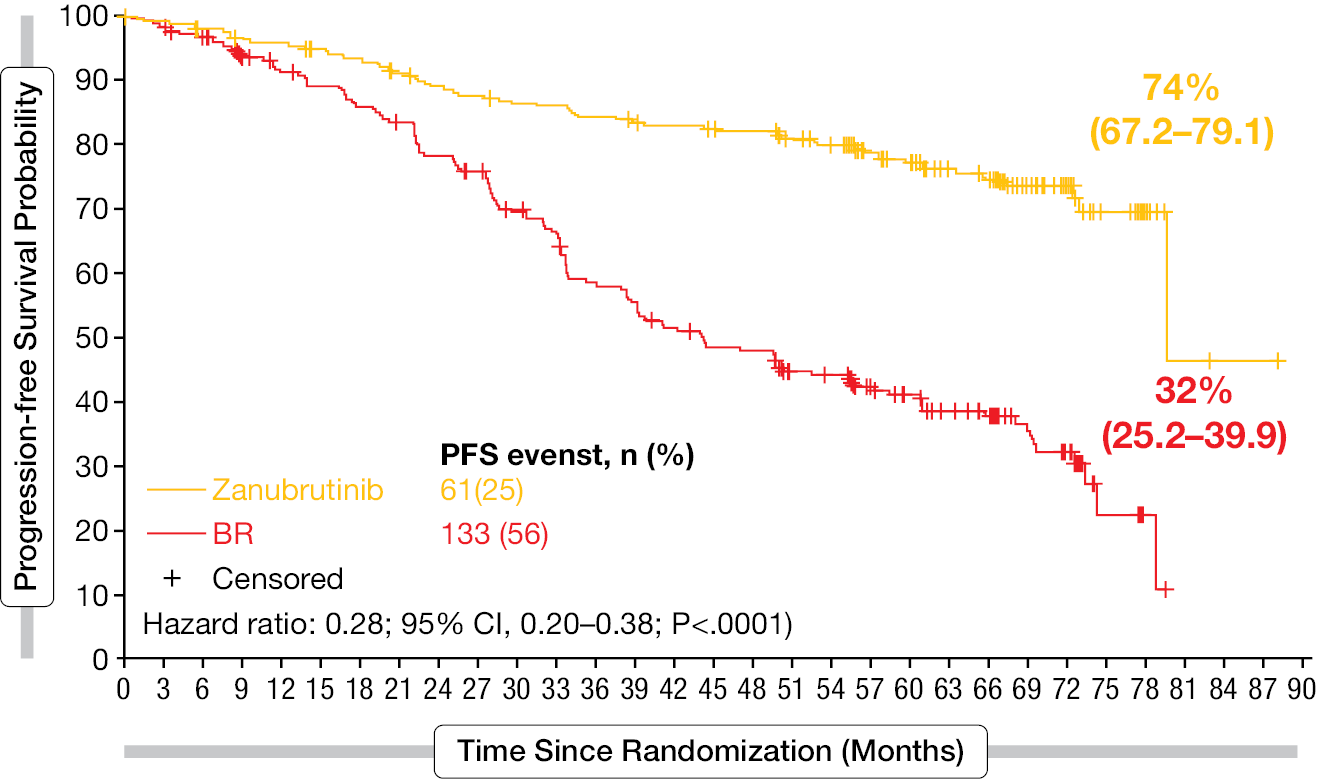 Figure 3: Progression-free survival for zanubrutinib (Arm A) and bendamustine plus rituximab (BR; Arm B). The graph represents results in patients without the del(17p) mutation. CI, confidence interval.