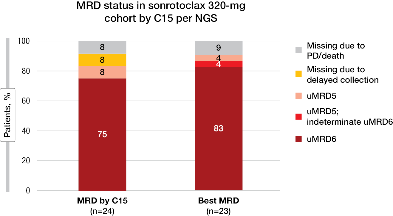Figure 5: MRD status in sonrotoclax 320 mg cohort at the end of treatment cycle 15 per NGS. C, Cycle; (u)MRD, (undetectable) minimal residual disease; PD, progressive disease.