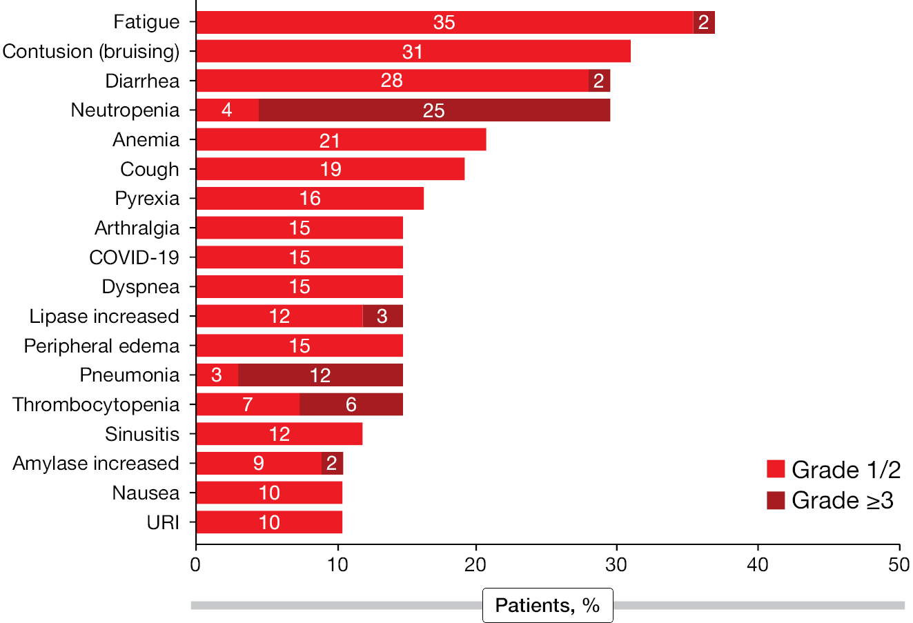 Figure 7: Summary of all grade TEAEs in ≥10% of all patients from CaDAnCe-101. TEAE, treatment-emergent adverse event.