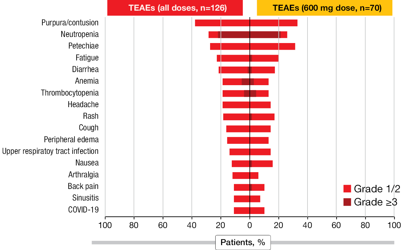 Figure 8: TEAEs in ≥10% in Phase 1a/b NX-5948-301 comparing 600 mg group vs all patients. TEAE, treatment-emergent adverse event.